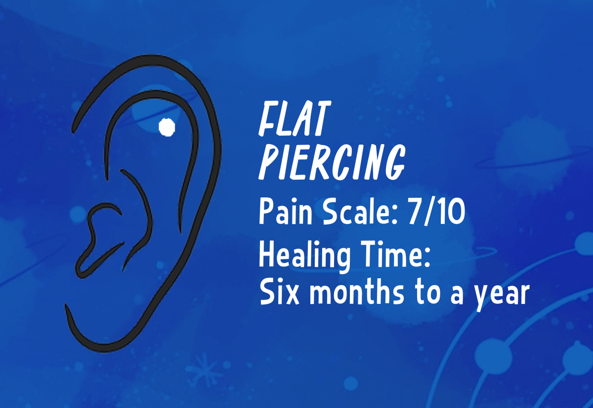 A graphic showing the placement of a flat piercing.