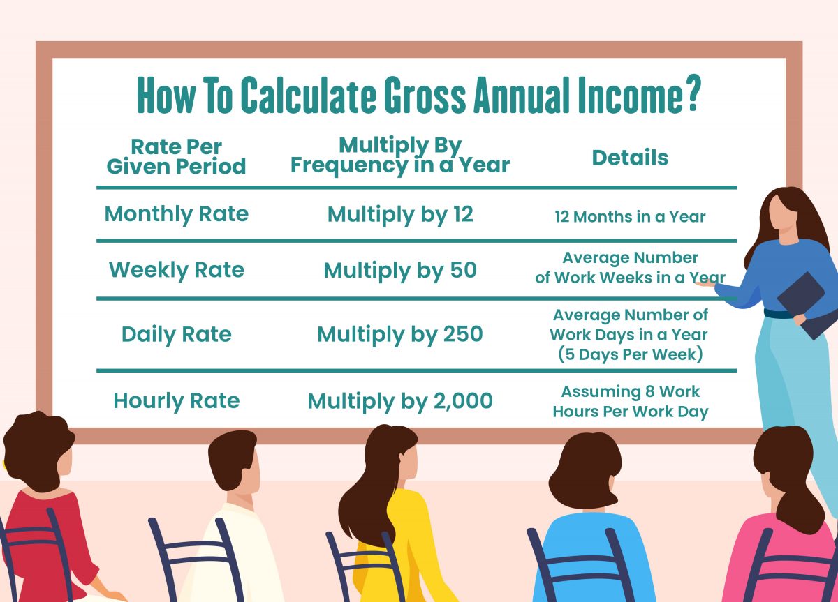 infographic on how to calculate gross annual income