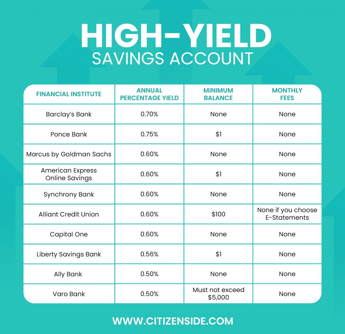 10 Best High Yield Savings Accounts In 2022 CitizenSide