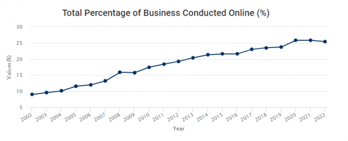 Percentage of online business graph