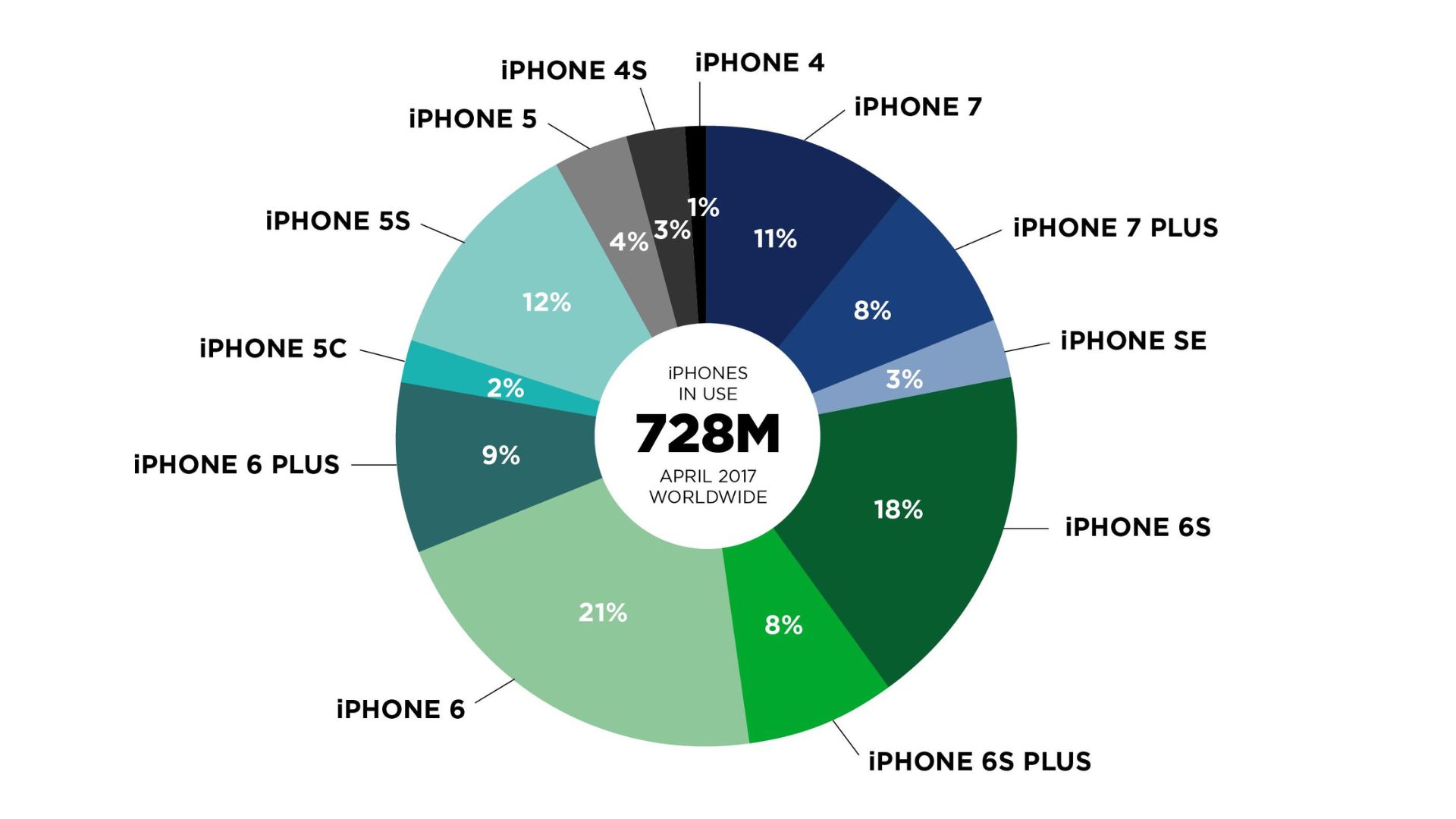 How Many IPhones Have Been Sold Worldwide?
