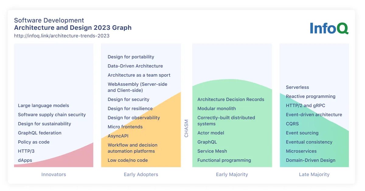 13 Amazing Software Architecture for 2024