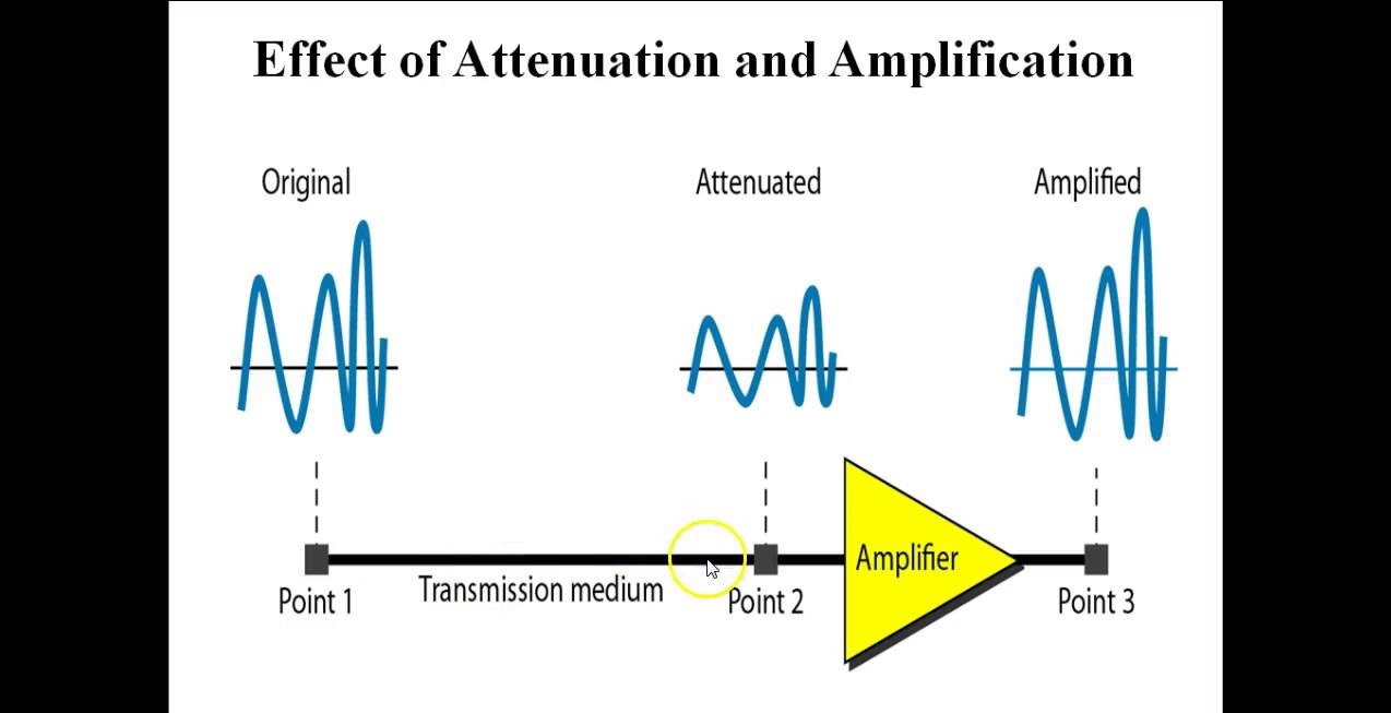 attenuation-and-amplification-on-computer-networks