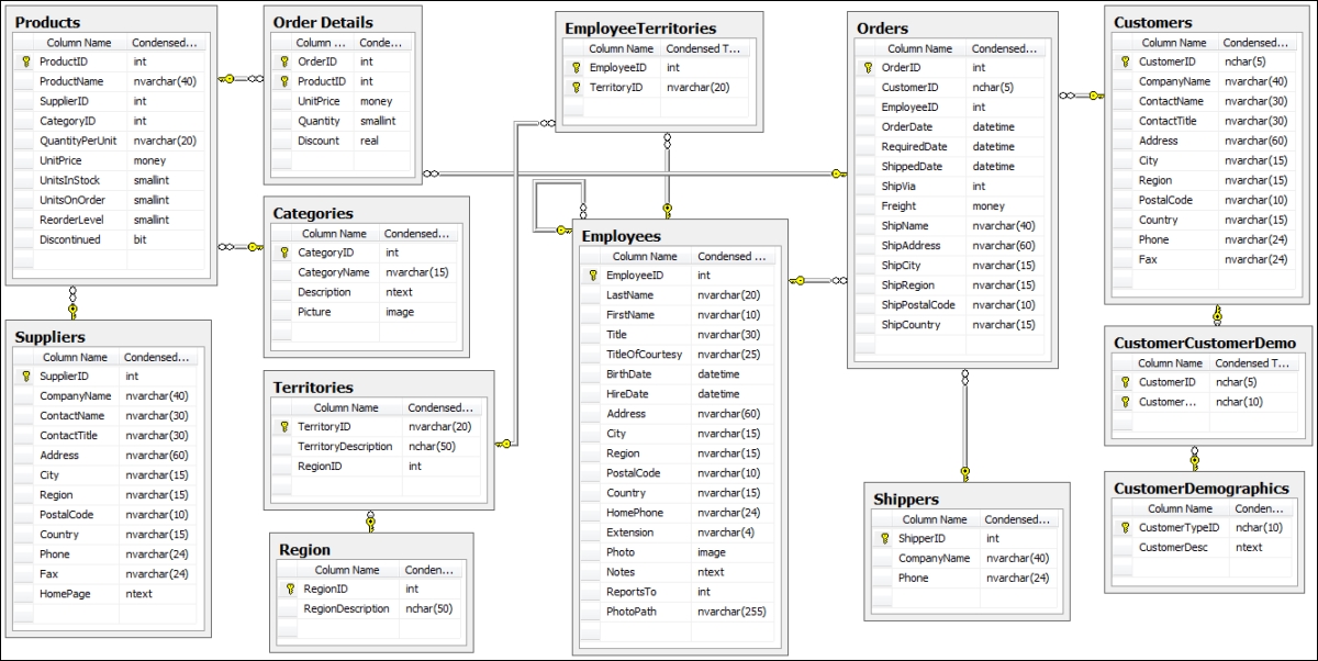 How To Install The Northwind Sample Database