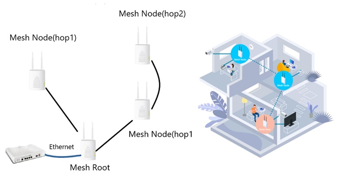 How To Set Up A Mesh Network