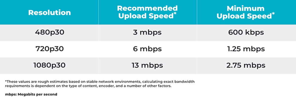Internet Speed Requirements For Video Streaming