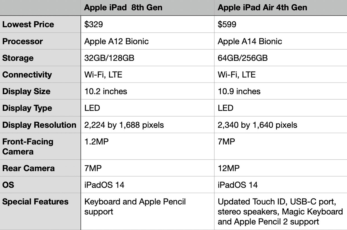 iPad Vs. iPad Air: What’s The Difference?