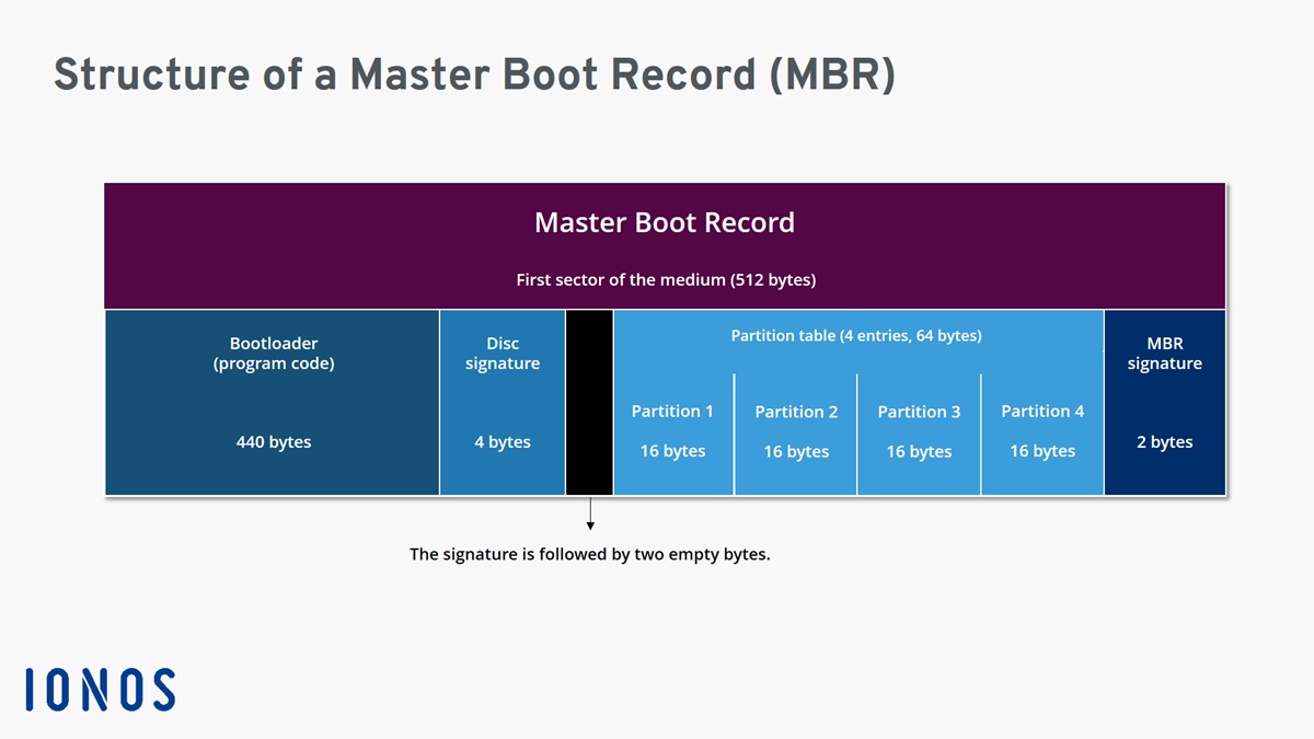 Master Boot Record Definition (MBR, Sector Zero)