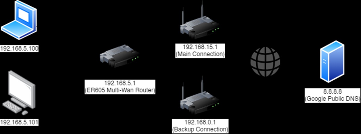 One Home Network Sharing Two Internet Connections