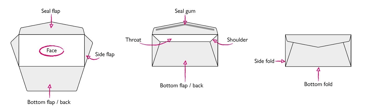 Parts Of An Envelope