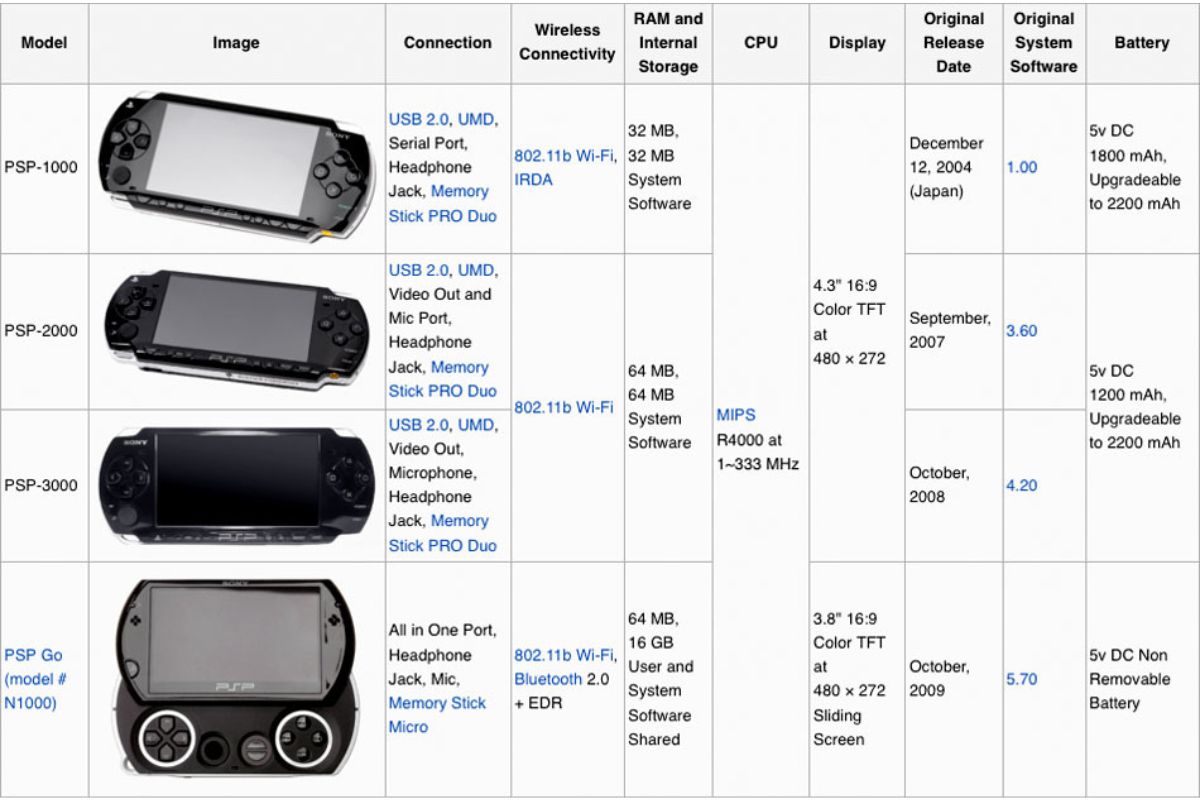 Playstation Portable (PSP) Model Specifications