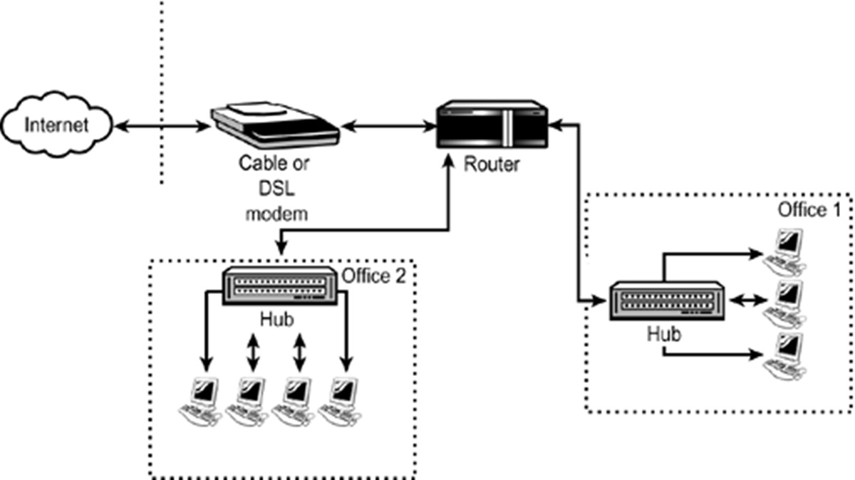 soho-routers-and-networks-explained