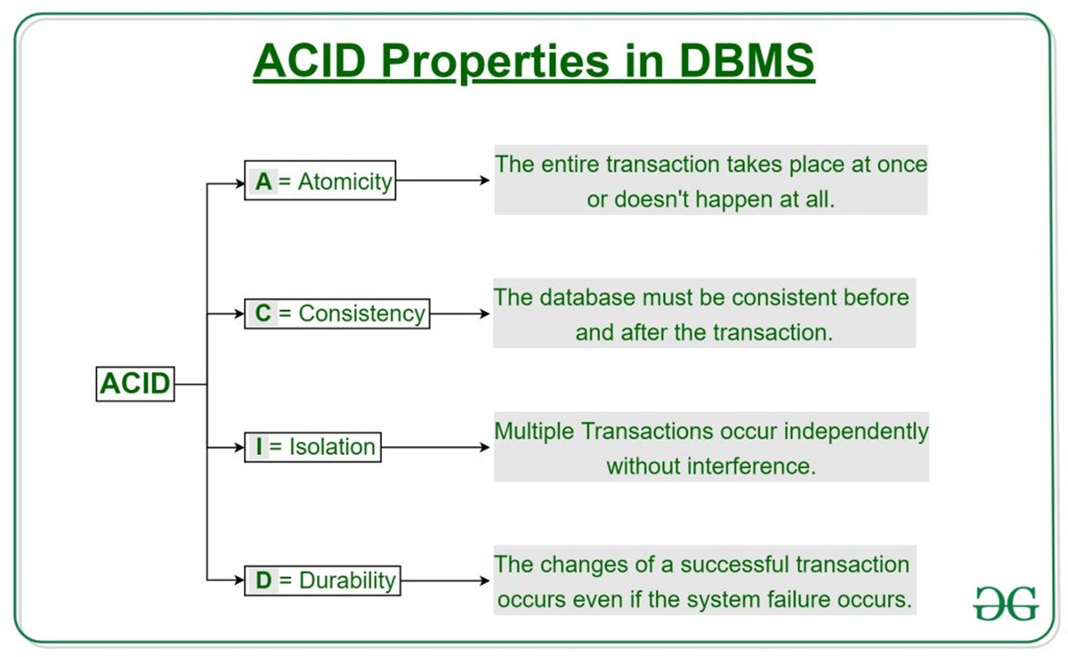 The ACID Database Model