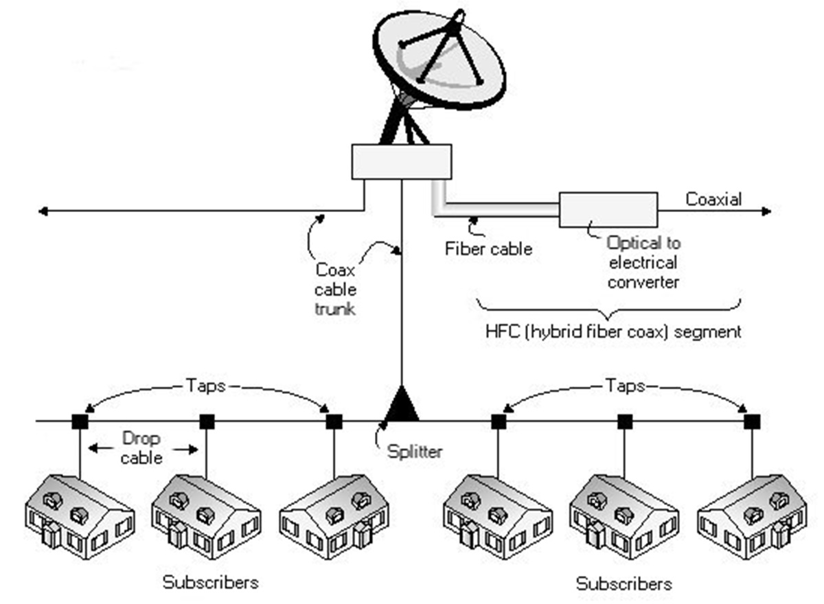 The CATV (Cable Television) Data Network Explained