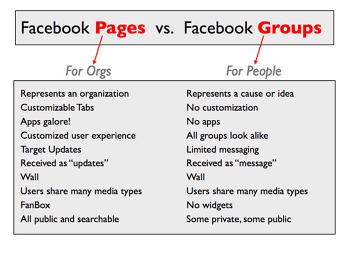 the-difference-between-facebook-profiles-pages-and-groups