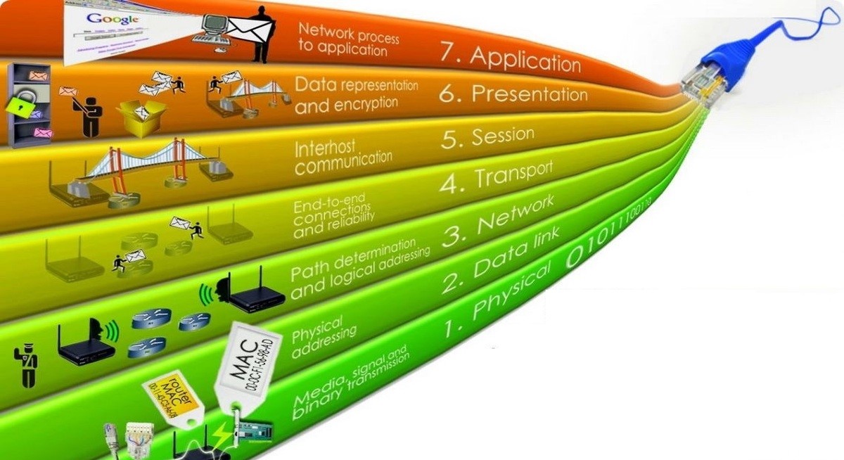 The OSI Model Layers From Physical To Application