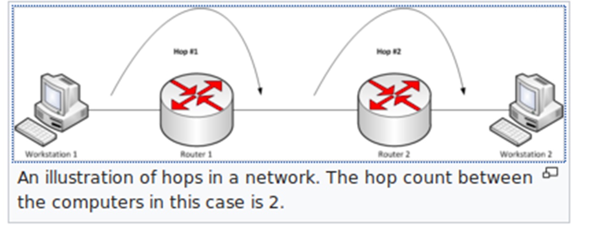 What Are Hops & Hop Counts In Computer Networking?