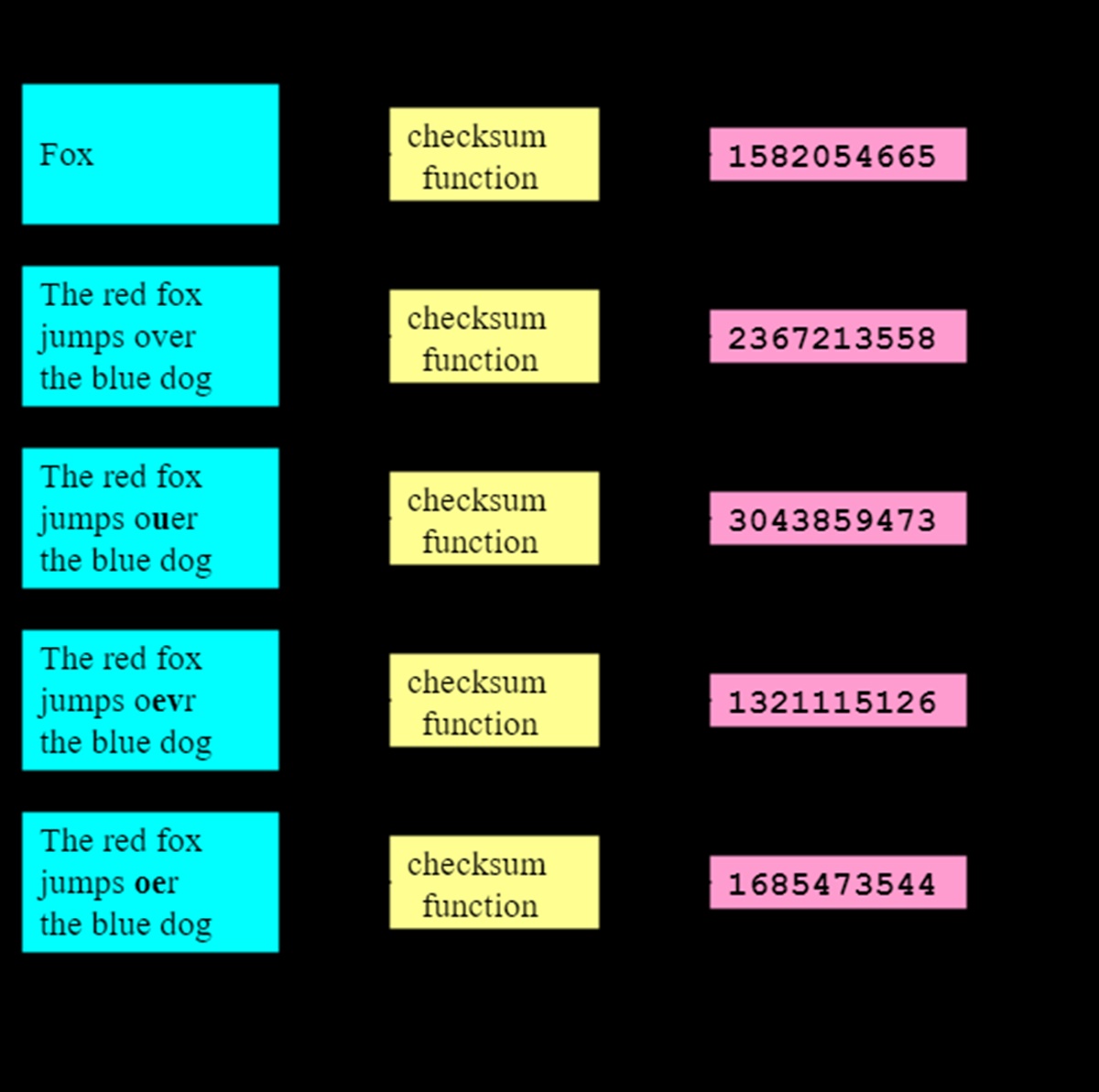 What Is A Checksum? (Examples, Use Cases & Calculators)