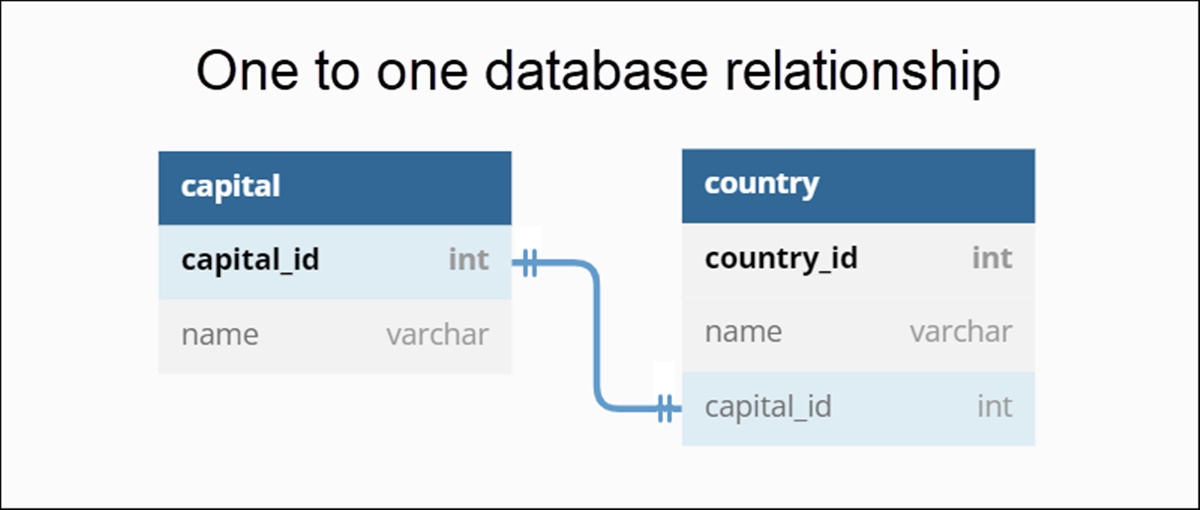 What Is A Database Relationship?