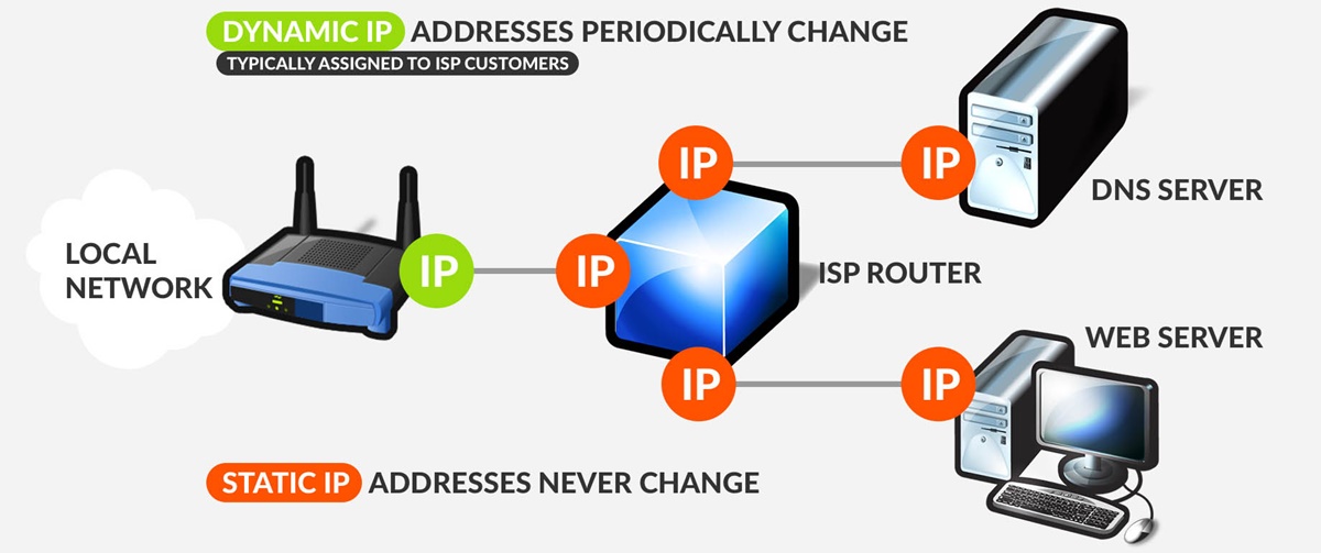 What Is A Static IP Address?