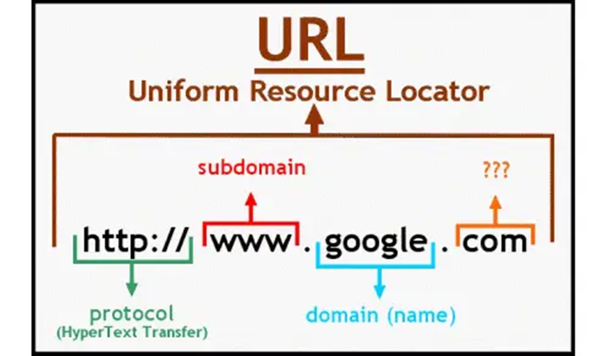 What Is A URL (Uniform Resource Locator)?