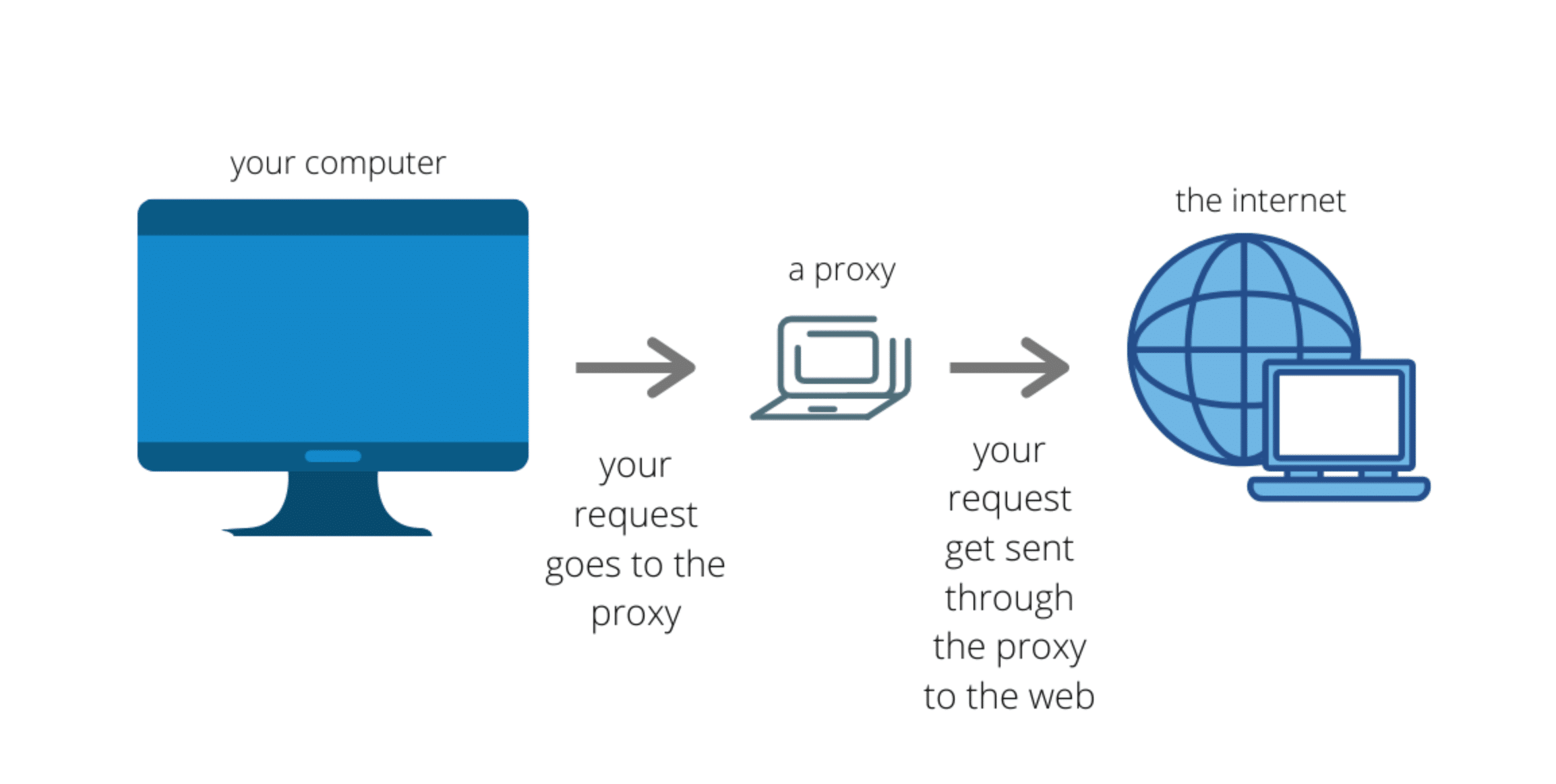 What Is A Web Proxy?