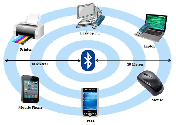 What Is Bluetooth Wireless Networking?