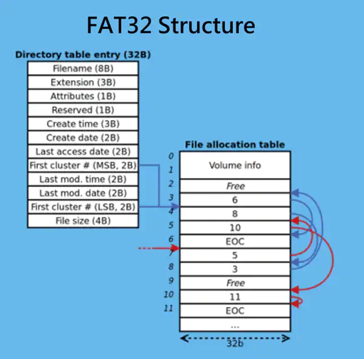 What Is File Allocation Table (FAT)?
