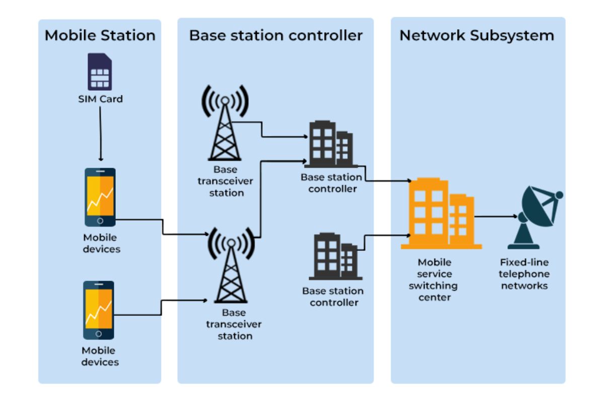 What Is GSM In Cellular Networking?