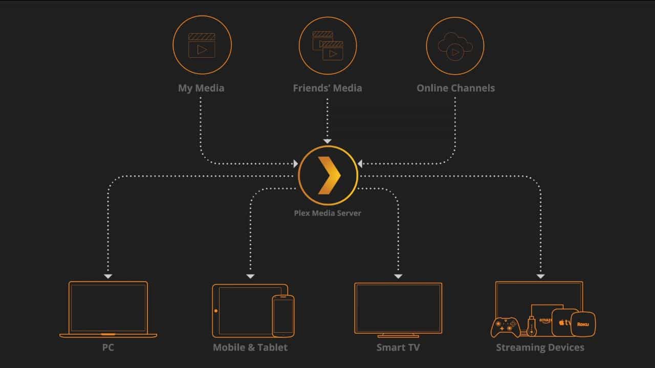 What Is Plex And How Does It Work?