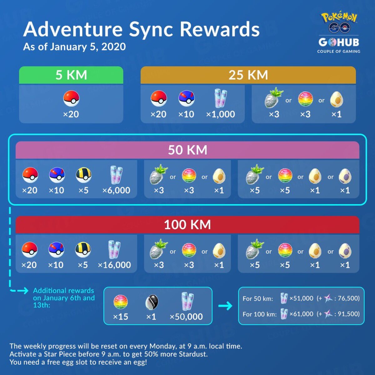 What Is Pokemon Go Adventure Sync