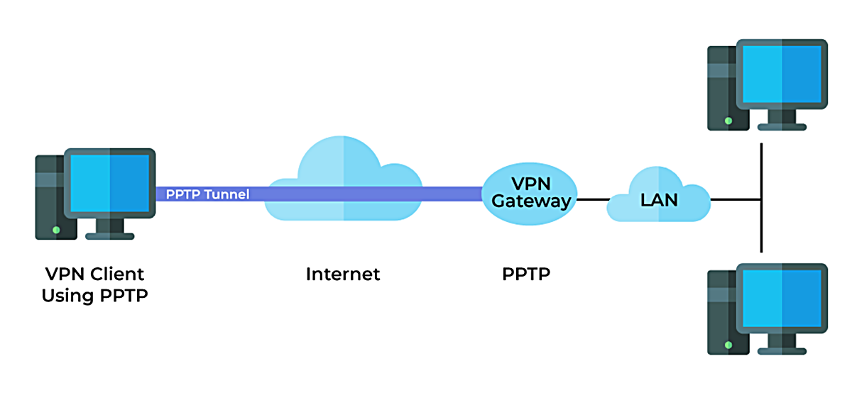 what-is-pptp-point-to-point-tunneling-protocol
