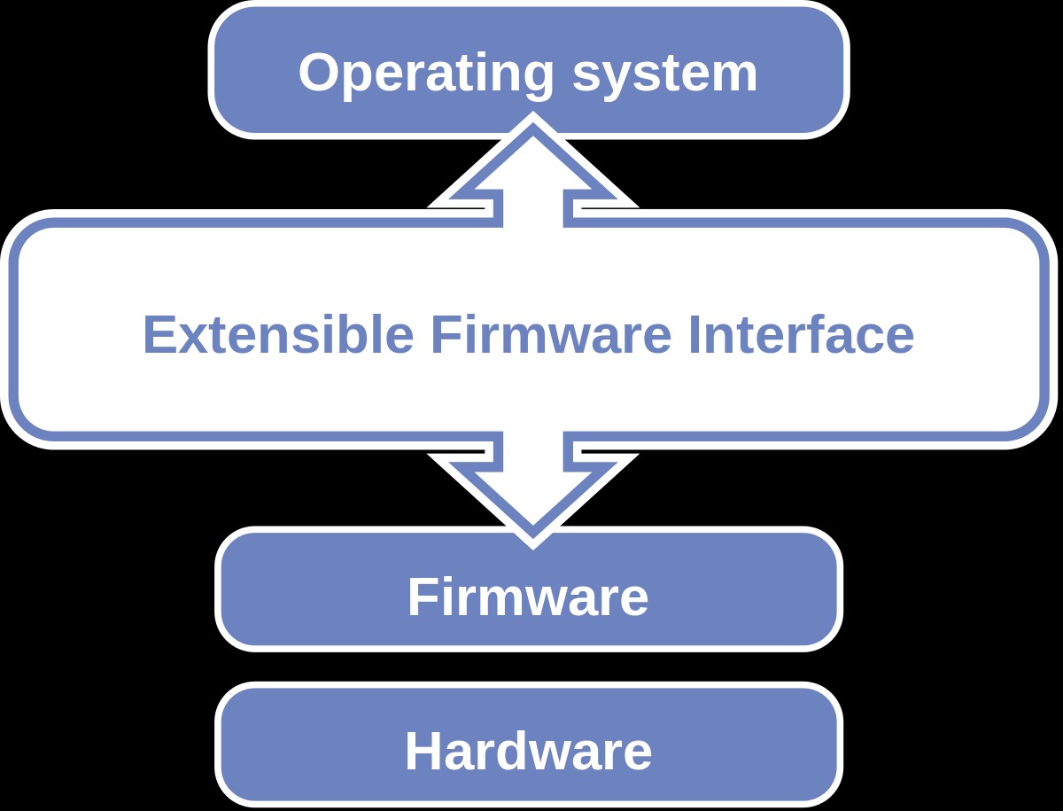 What Is UEFI? (Unified Extensible Firmware Interface)