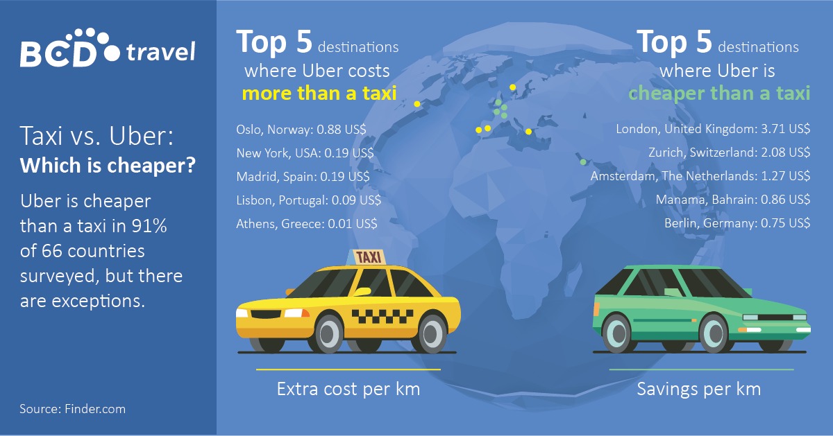Which Is Cheaper: Uber Or Taxi?