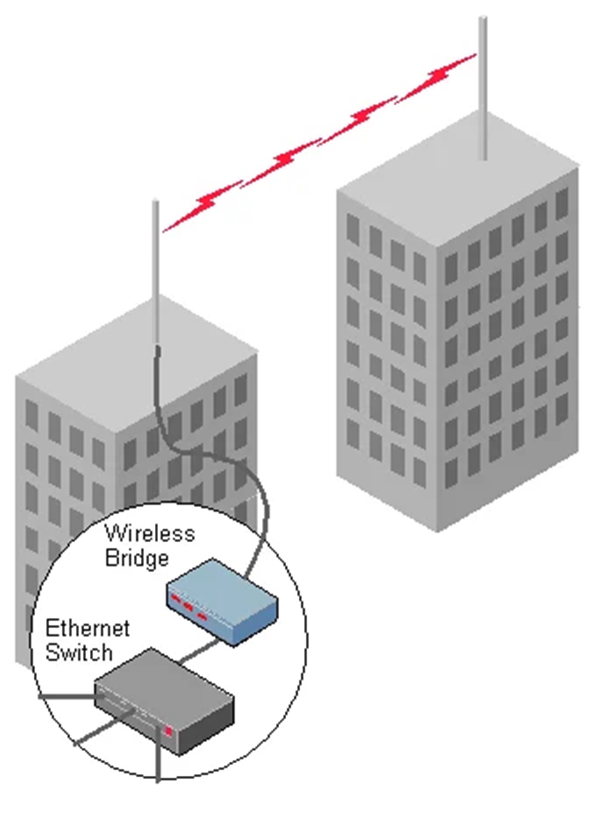 Wi-Fi Wireless Bridging Explained