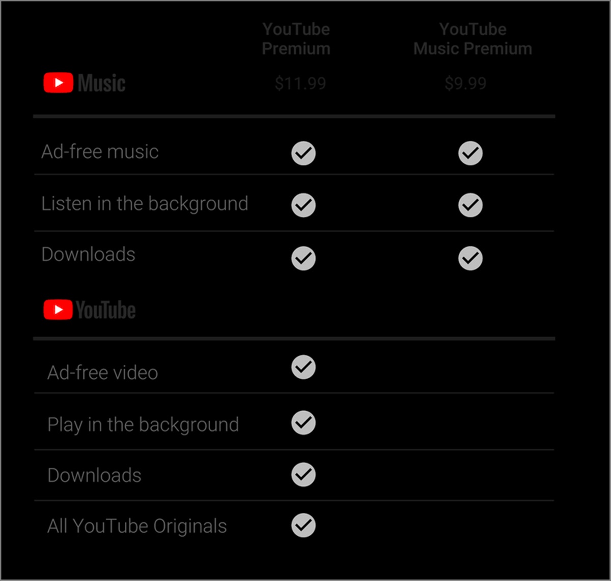 YouTube Premium Vs YouTube Music Premium: What’s The Difference?