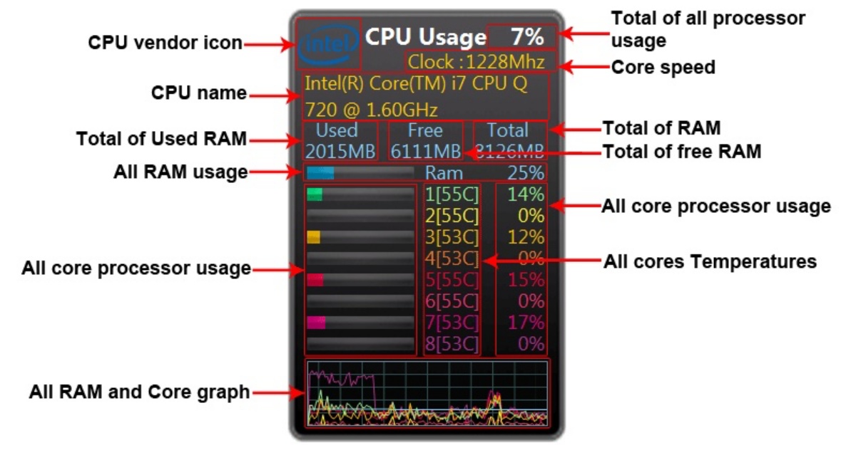 All CPU Meter Gadget Review