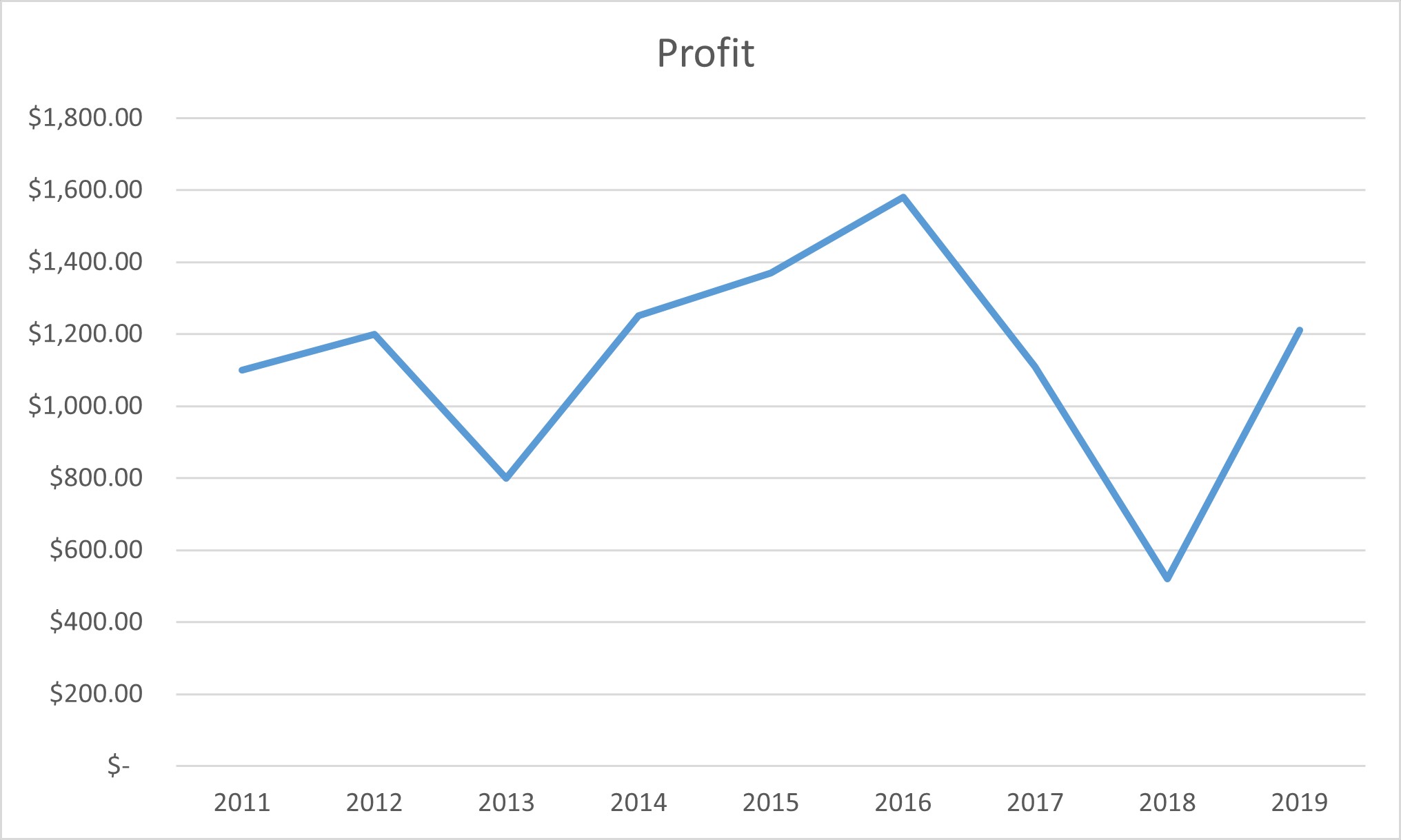 how-to-make-and-format-a-line-graph-in-excel