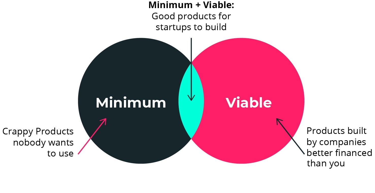 What Is MVP (Minimum Viable Product) In Software