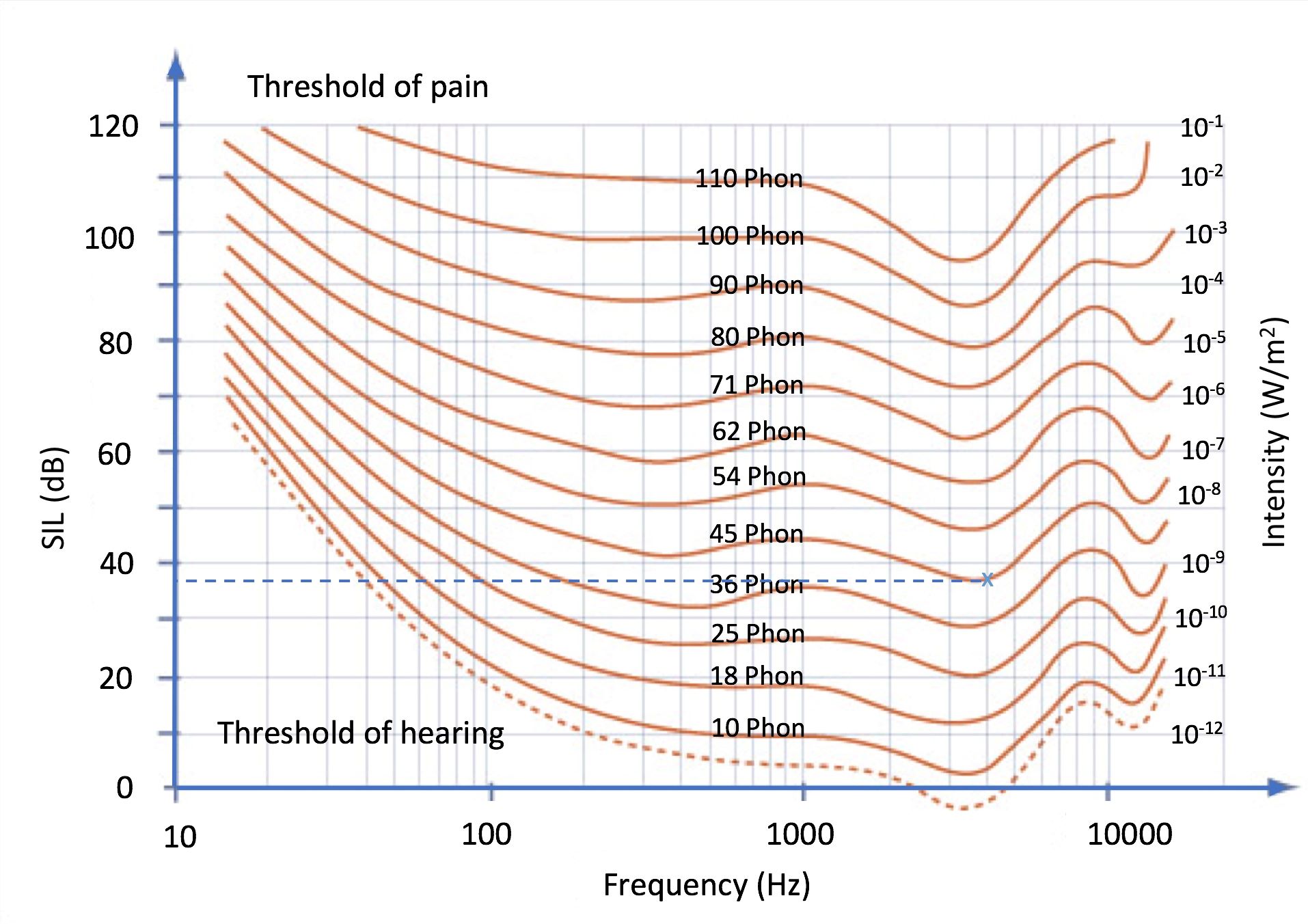 How Decibels And Watts Affect Loudness And Power