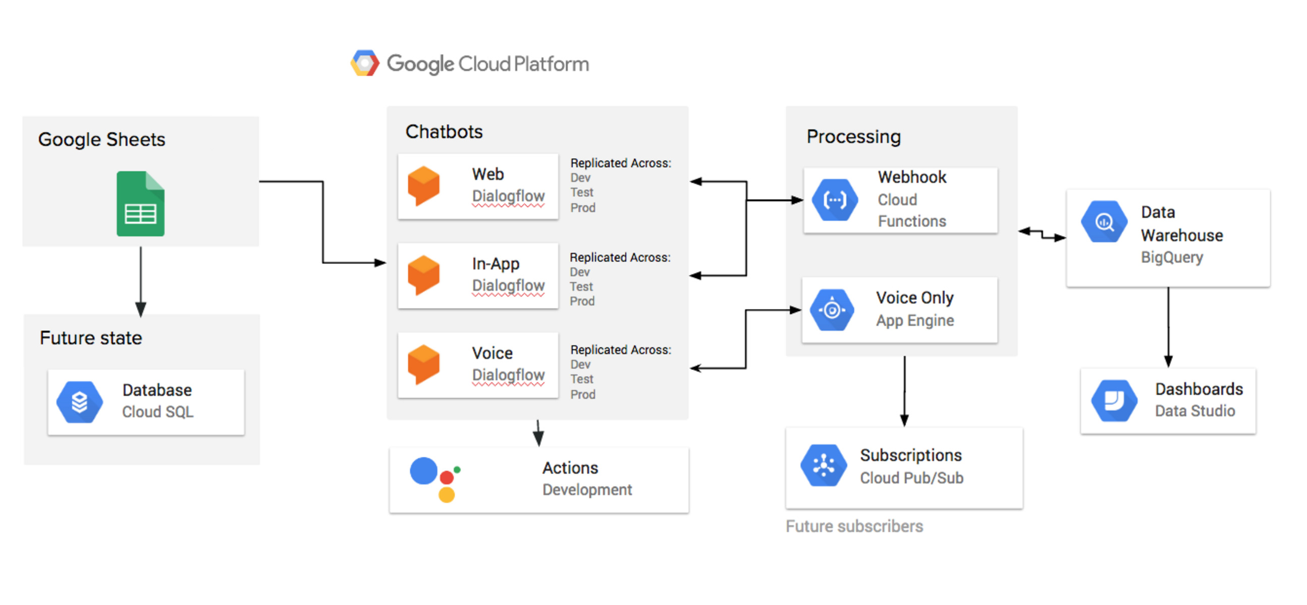 How To Build Chatbots Using Google Dialogflow