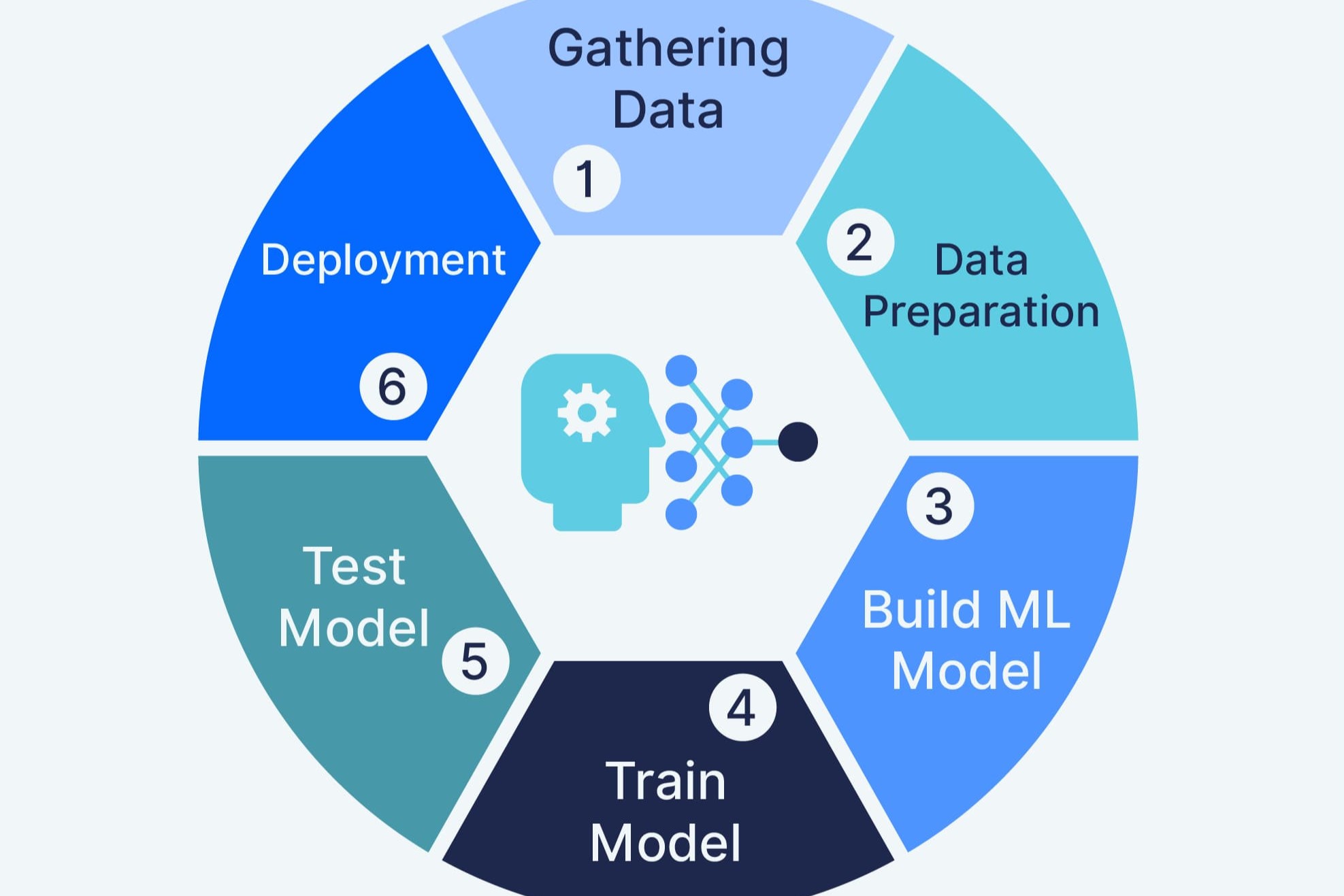 What Are The Six Steps Of Machine Learning Cycle