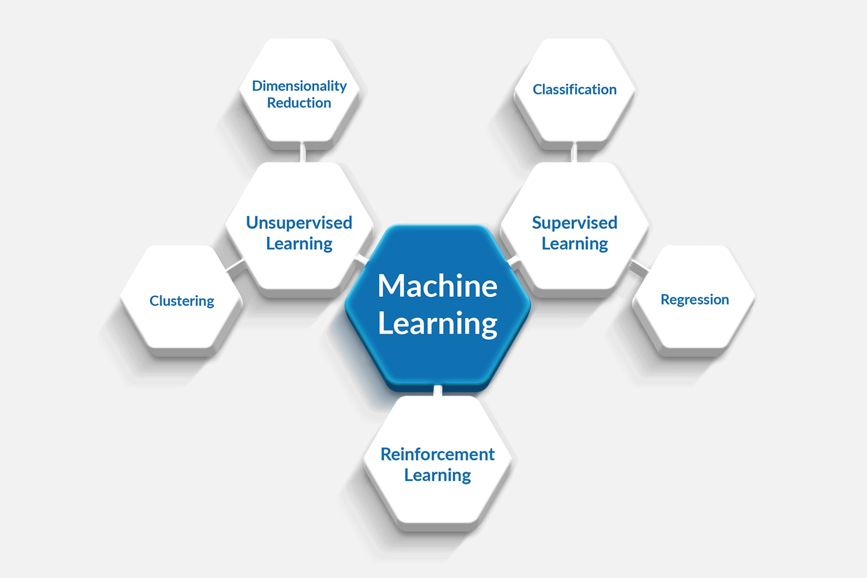What Are The Types Of Machine Learning?