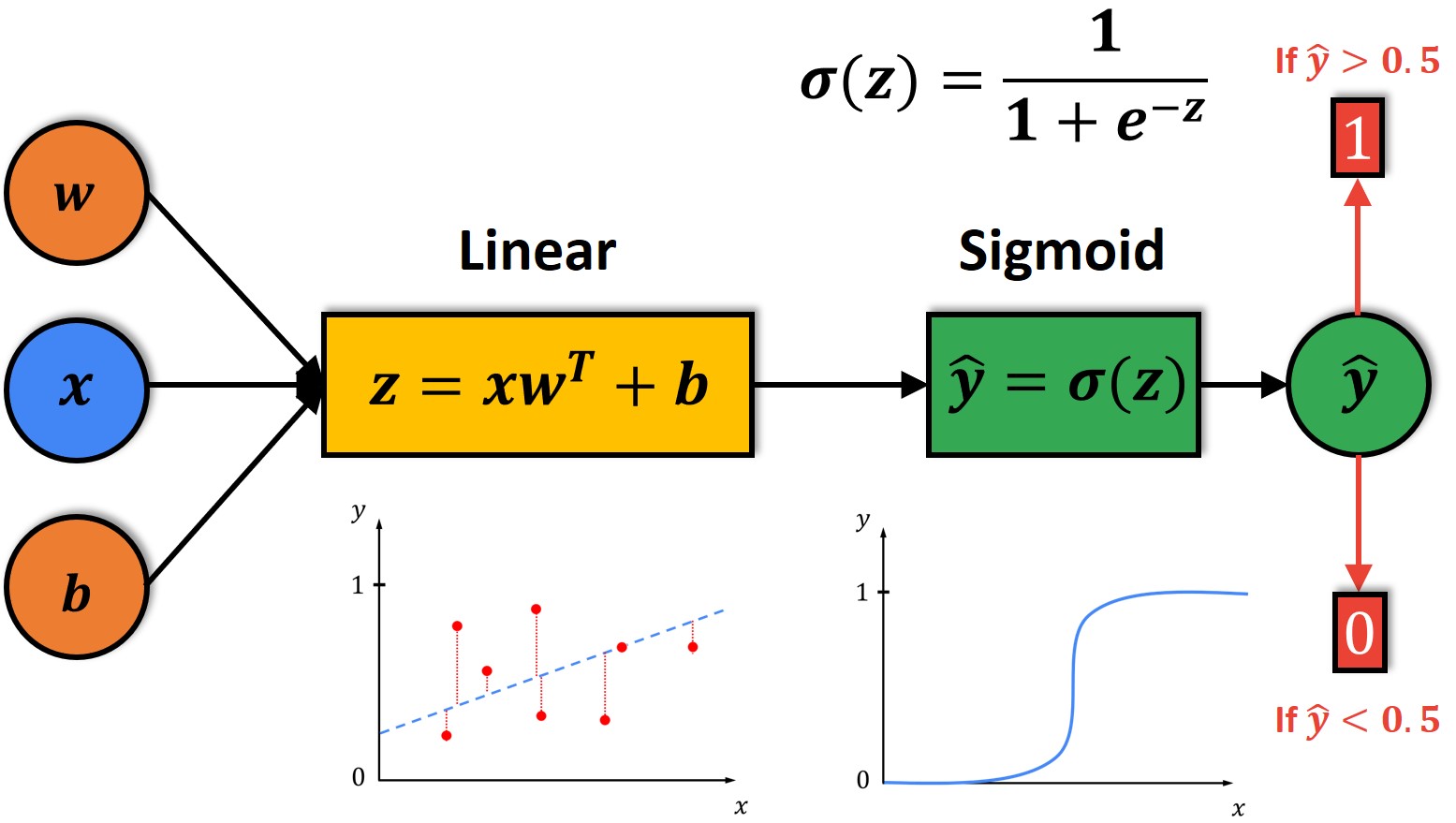 What Is A Sigmoid Function In Machine Learning