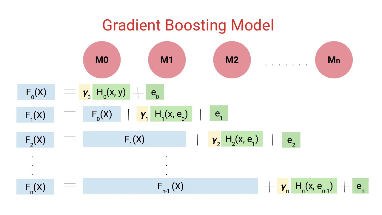 What Is Gradient Boosting In Machine Learning