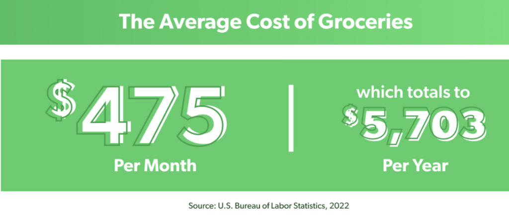 average cost of groceries
